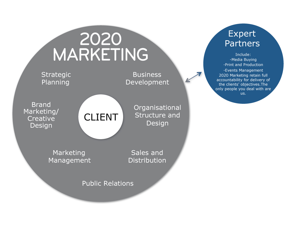 How We Operate Our Business | 2020 Marketing Agency, Nairobi Kenya