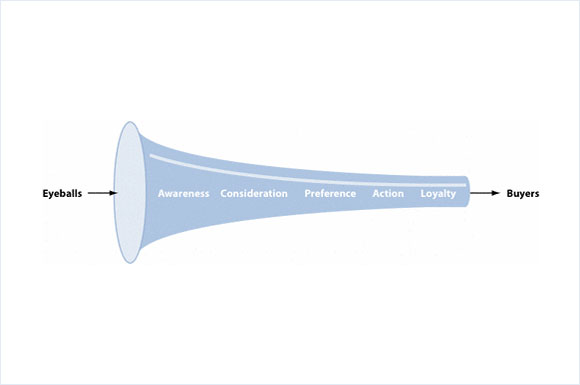 Purchase Funnel